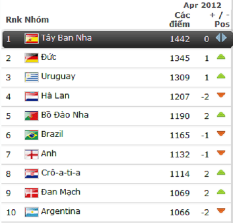 Top 10 ĐTQG đứng đầu thế giới trong bảng xếp hạng tháng 4/2012 của FIFA
